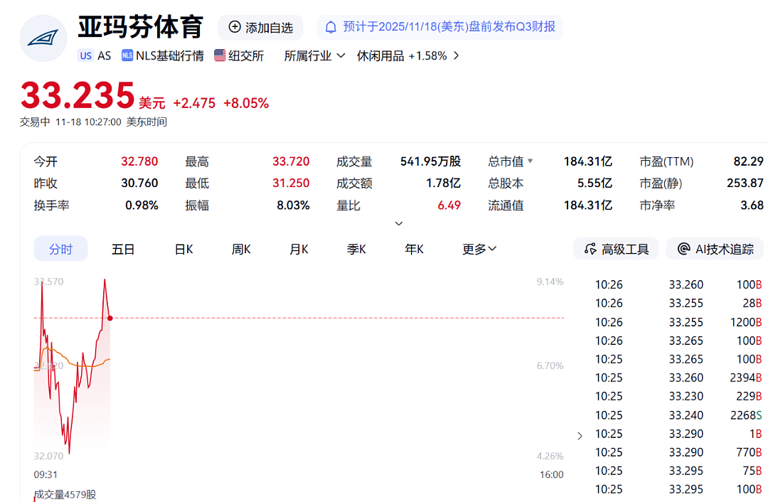 股价大涨!始祖鸟母公司最新业绩公布:第三季度净利润增长161%,大中华区收入猛增47%(组图) - 4