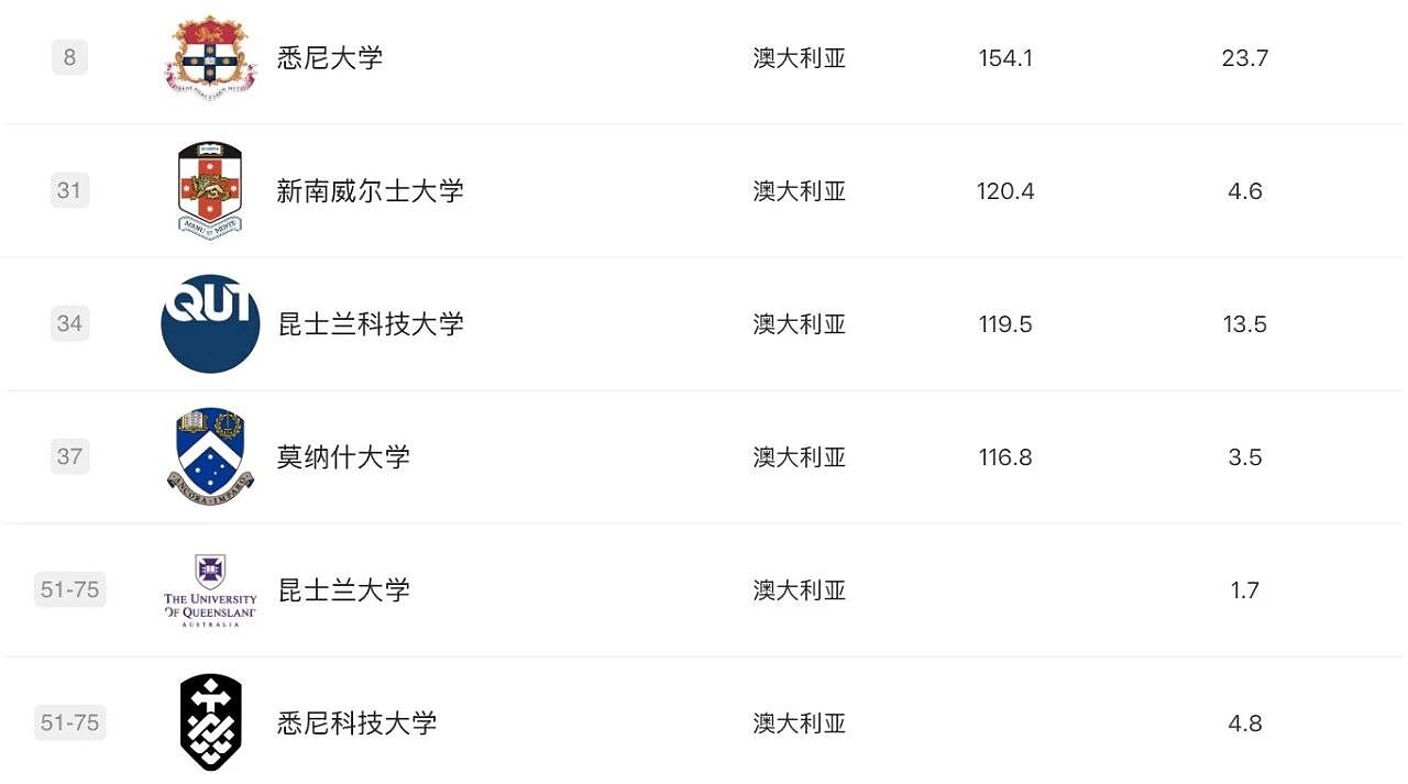 软科2025学科排名发布！莫纳什工商管理、药学世界第3，RMIT3学科摘下全澳第1，墨大36个学科前百，维州高校杀疯了（组图） - 32