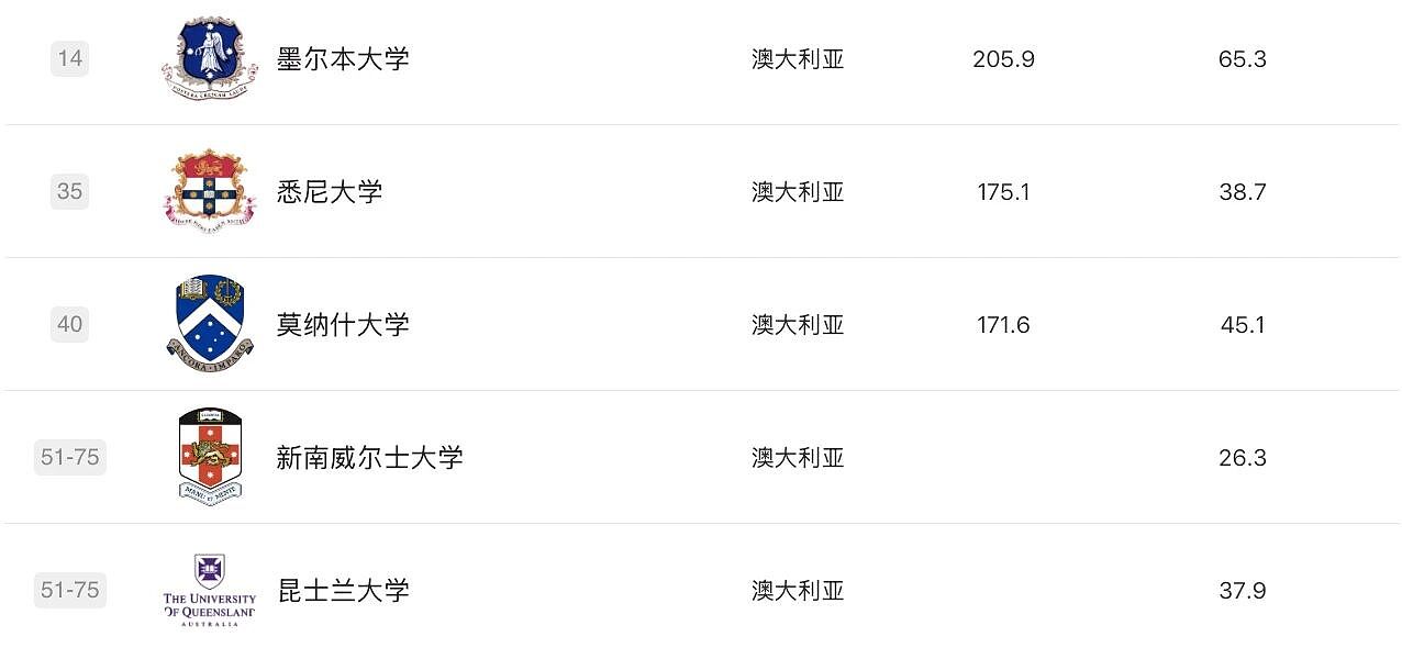 软科2025学科排名发布！莫纳什工商管理、药学世界第3，RMIT3学科摘下全澳第1，墨大36个学科前百，维州高校杀疯了（组图） - 40