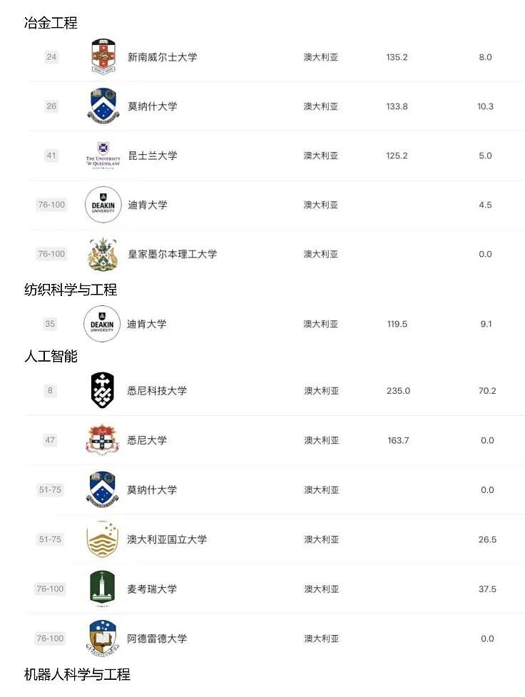 2025 软科排名发布:澳洲高校这次是真的强,哪些专业值得你冲?(组图) - 13