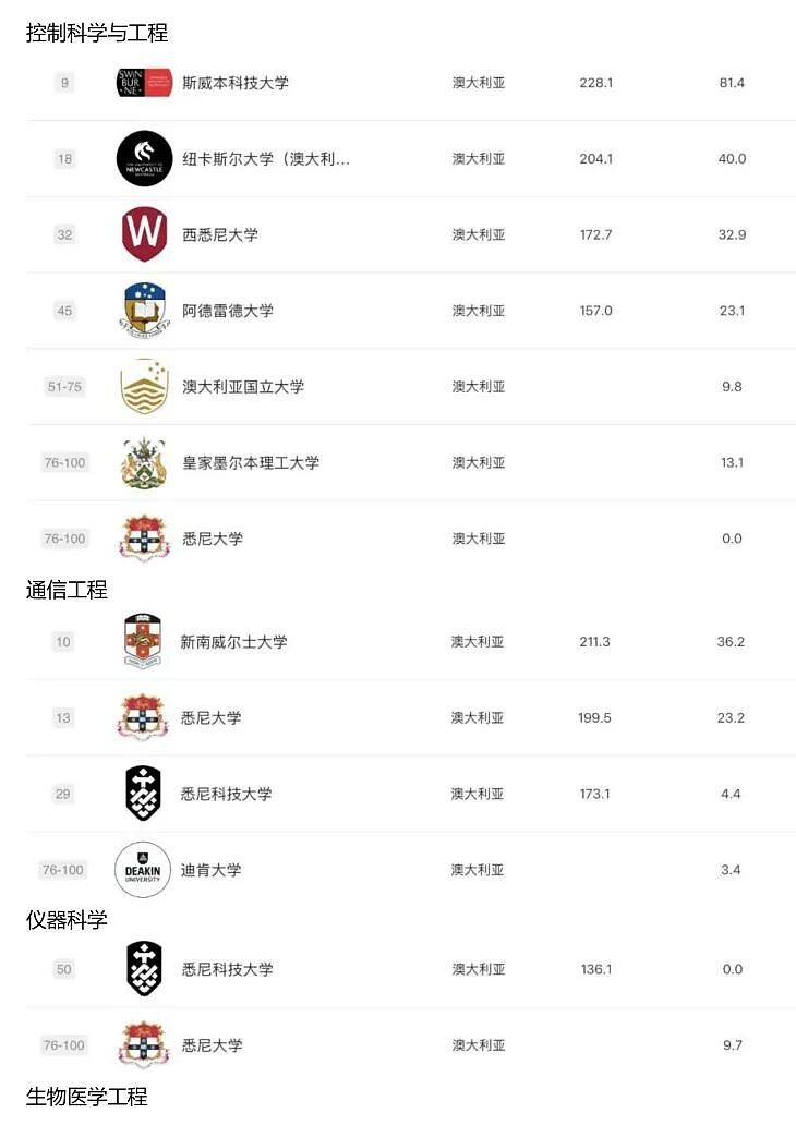 2025 软科排名发布:澳洲高校这次是真的强,哪些专业值得你冲?(组图) - 5