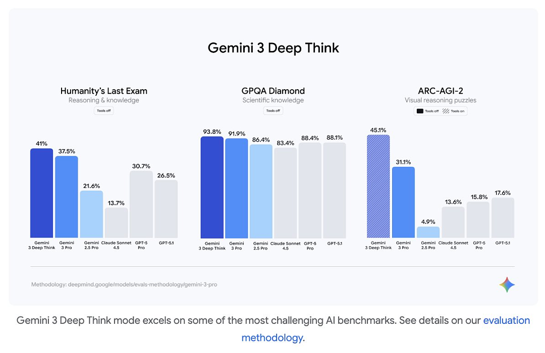 一文读懂谷歌最强大模型Gemini 3：下半年最大惊喜，谷歌王朝回归（组图） - 13