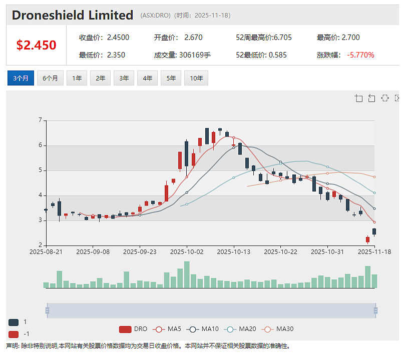CEO抛售引发机构投资者撤出 DroneShield(ASX:DRO)被唱空为“死钱”股 短期难有起色? - 2