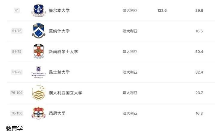 2025 软科排名发布:澳洲高校这次是真的强,哪些专业值得你冲?(组图) - 21