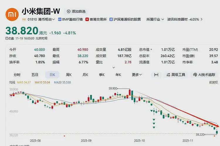 雷军遭法务“背刺”，小米股价先崩了！（组图） - 4