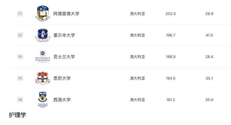 2025 软科排名发布:澳洲高校这次是真的强,哪些专业值得你冲?(组图) - 17