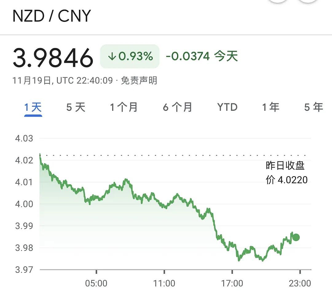 入籍费明天涨价!20年首次上调!纽币大幅走弱!兑人民币跌至3.98!创13年最低!首都前市长润澳(组图) - 4