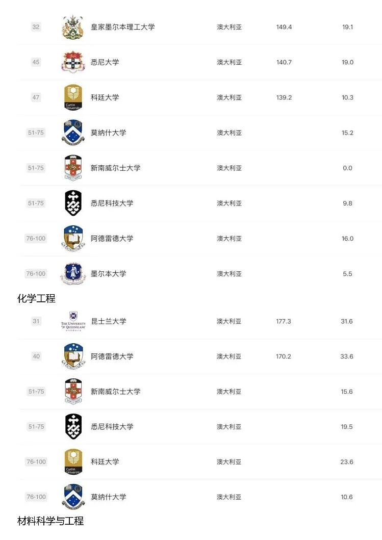 2025 软科排名发布:澳洲高校这次是真的强,哪些专业值得你冲?(组图) - 7
