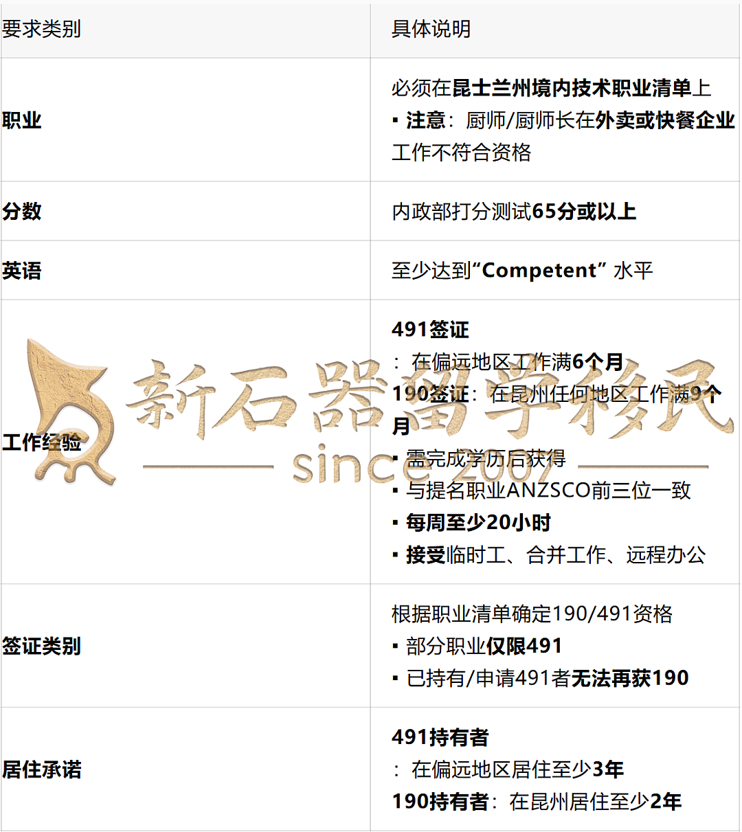 冲啊！这个州新财年配额翻倍：优先建筑、医疗等！申请门槛大降（组图） - 3