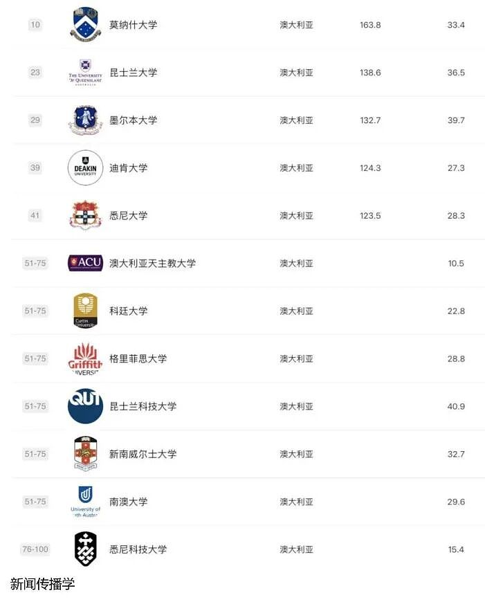 2025 软科排名发布:澳洲高校这次是真的强,哪些专业值得你冲?(组图) - 22