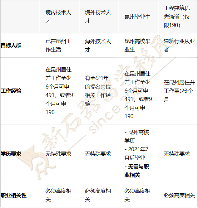 冲啊！这个州新财年配额翻倍：优先建筑、医疗等！申请门槛大降（组图） - 12