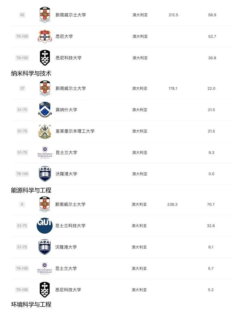2025 软科排名发布:澳洲高校这次是真的强,哪些专业值得你冲?(组图) - 8