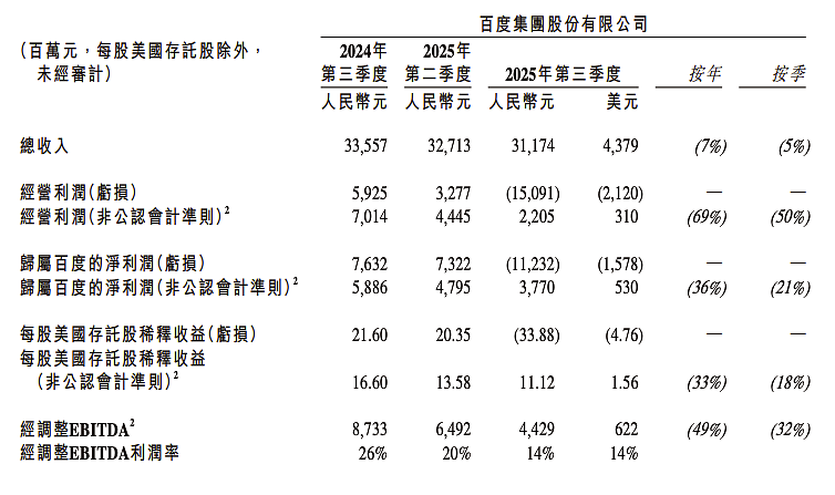 百度暴亏112亿，李彦宏在绝望的边缘（组图） - 2