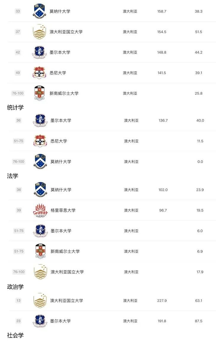 2025 软科排名发布:澳洲高校这次是真的强,哪些专业值得你冲?(组图) - 20