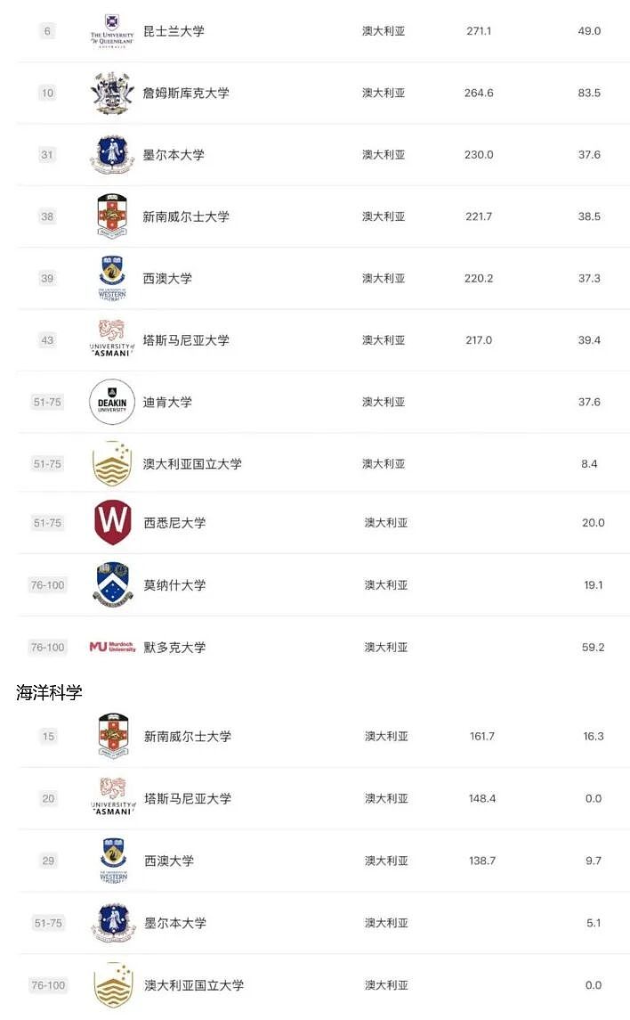 2025 软科排名发布:澳洲高校这次是真的强,哪些专业值得你冲?(组图) - 3
