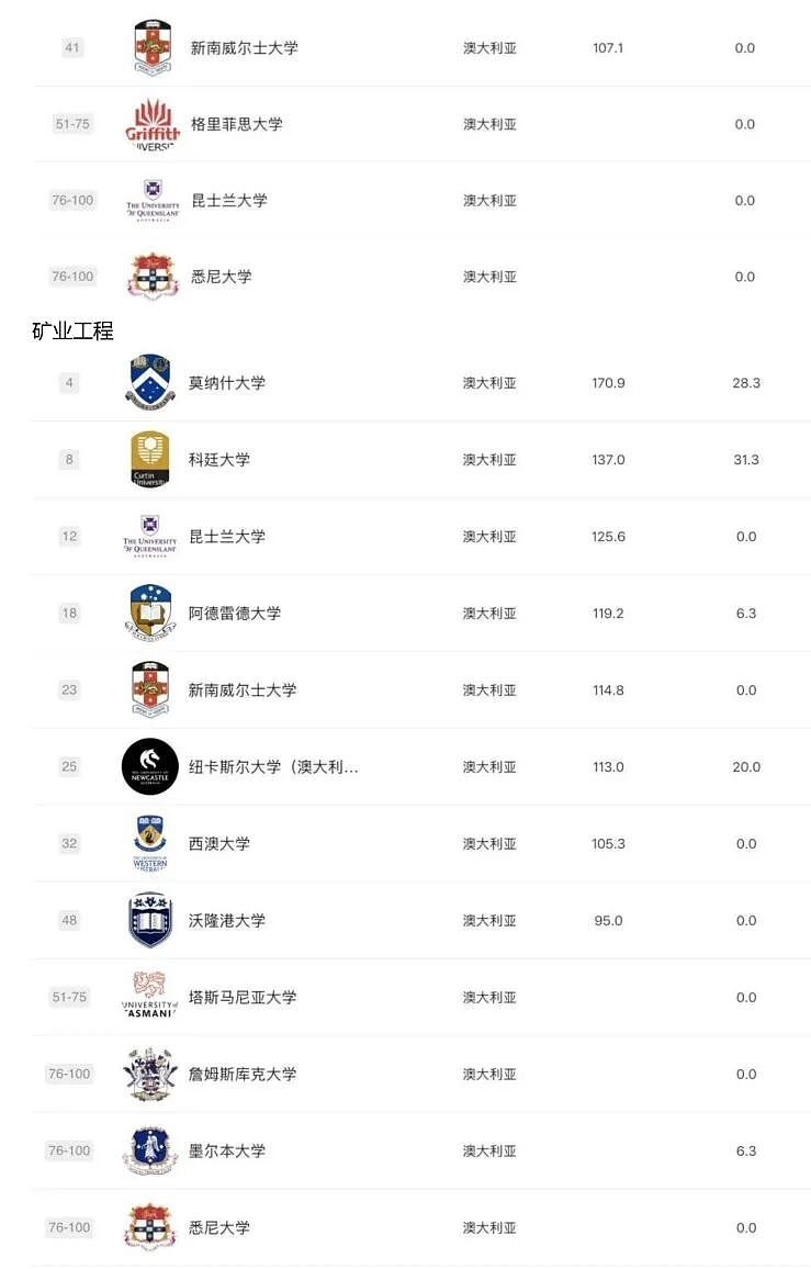 2025 软科排名发布:澳洲高校这次是真的强,哪些专业值得你冲?(组图) - 12
