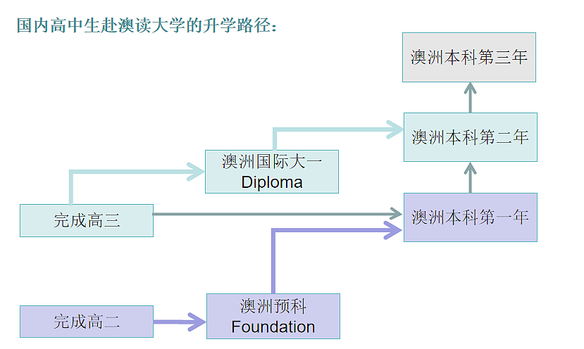 澳洲不收中国留学生了？ 那2026年想来留学的同学怎们办？ 别慌！500 学签仍然能一周之内给他批来，重点是要合规（组图） - 3