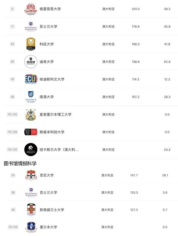 2025 软科排名发布:澳洲高校这次是真的强,哪些专业值得你冲?(组图) - 26
