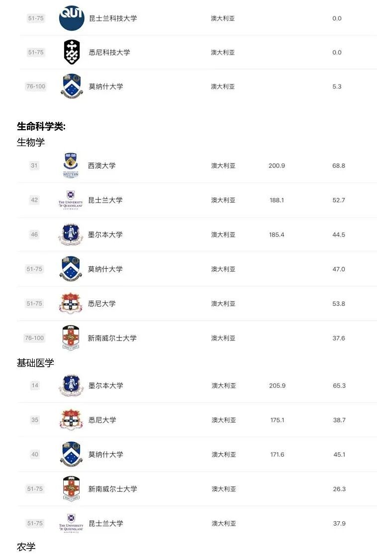 2025 软科排名发布:澳洲高校这次是真的强,哪些专业值得你冲?(组图) - 14