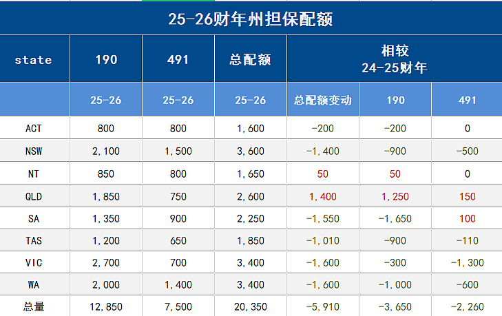 2025-26财年澳洲州担保正式配额公布，正式开闸发放PR（组图） - 1