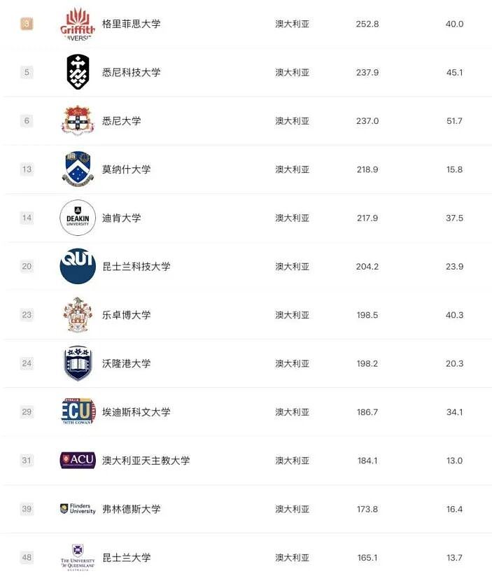 2025 软科排名发布:澳洲高校这次是真的强,哪些专业值得你冲?(组图) - 18