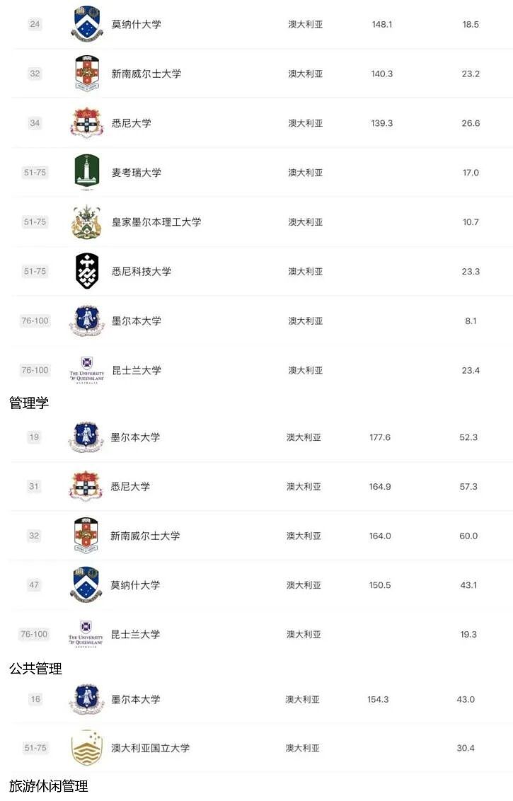 2025 软科排名发布:澳洲高校这次是真的强,哪些专业值得你冲?(组图) - 25