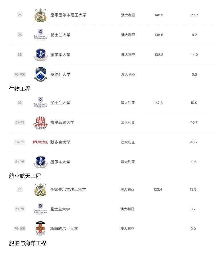 2025 软科排名发布:澳洲高校这次是真的强,哪些专业值得你冲?(组图) - 10