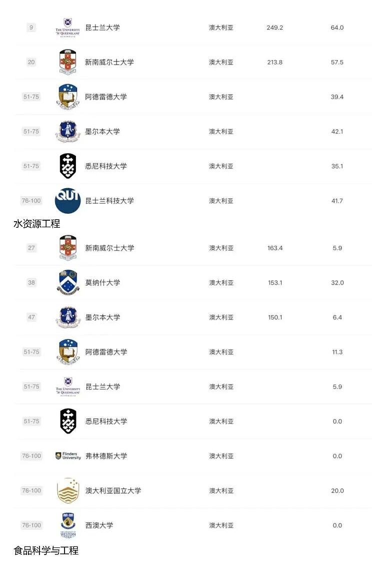 2025 软科排名发布:澳洲高校这次是真的强,哪些专业值得你冲?(组图) - 9
