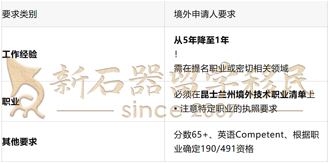 冲啊！这个州新财年配额翻倍：优先建筑、医疗等！申请门槛大降（组图） - 9