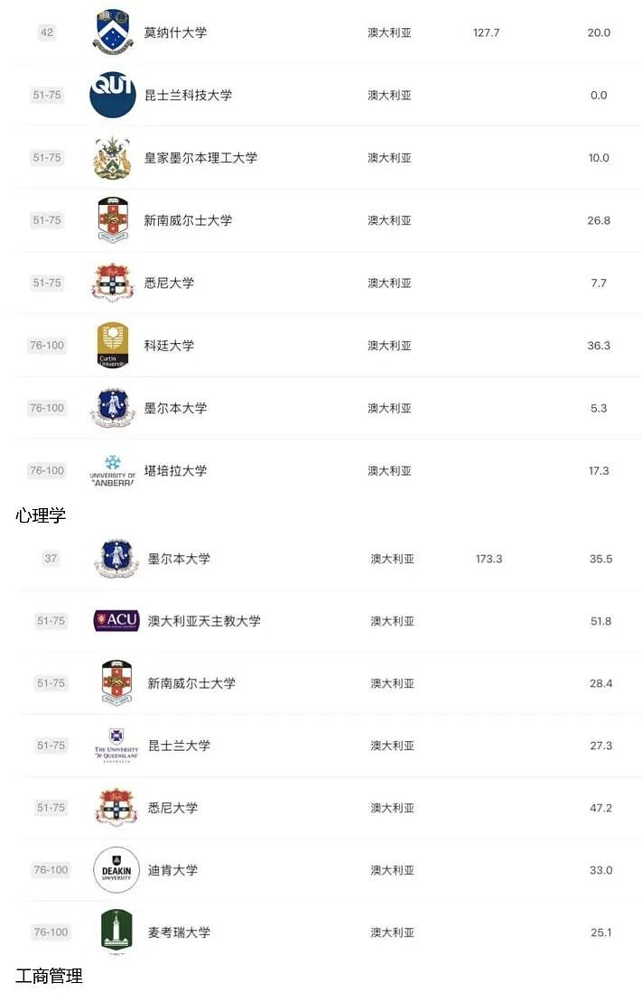 2025 软科排名发布:澳洲高校这次是真的强,哪些专业值得你冲?(组图) - 23