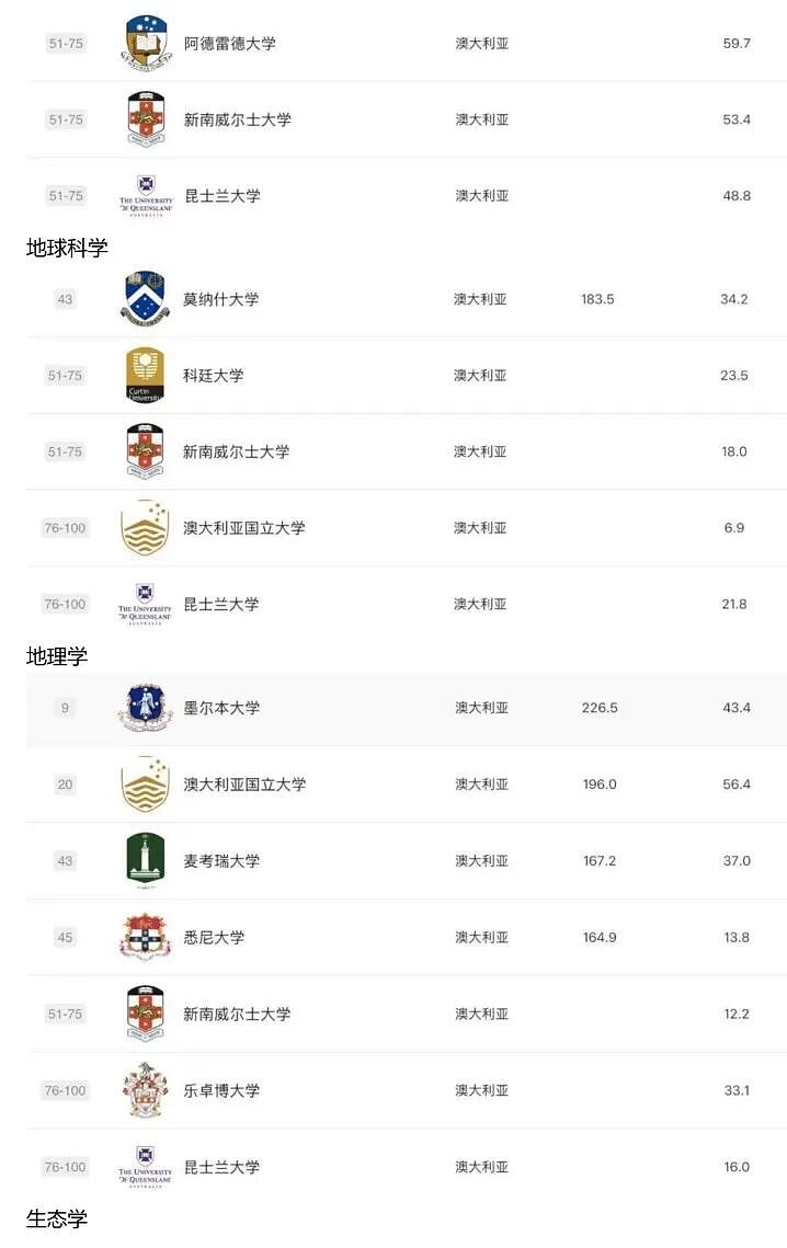 2025 软科排名发布:澳洲高校这次是真的强,哪些专业值得你冲?(组图) - 2
