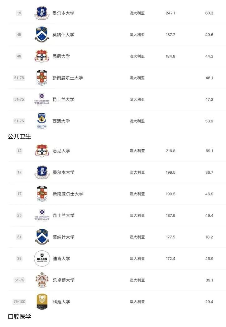 2025 软科排名发布:澳洲高校这次是真的强,哪些专业值得你冲?(组图) - 16