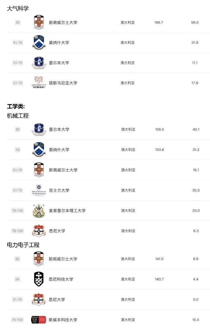 2025 软科排名发布:澳洲高校这次是真的强,哪些专业值得你冲?(组图) - 4