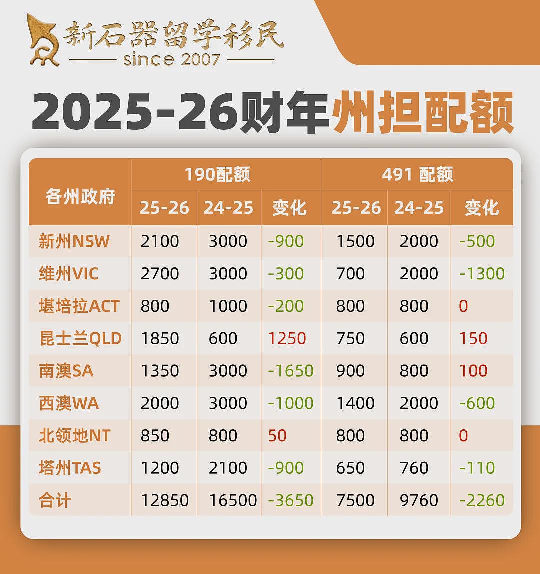 冲啊！这个州新财年配额翻倍：优先建筑、医疗等！申请门槛大降（组图） - 1