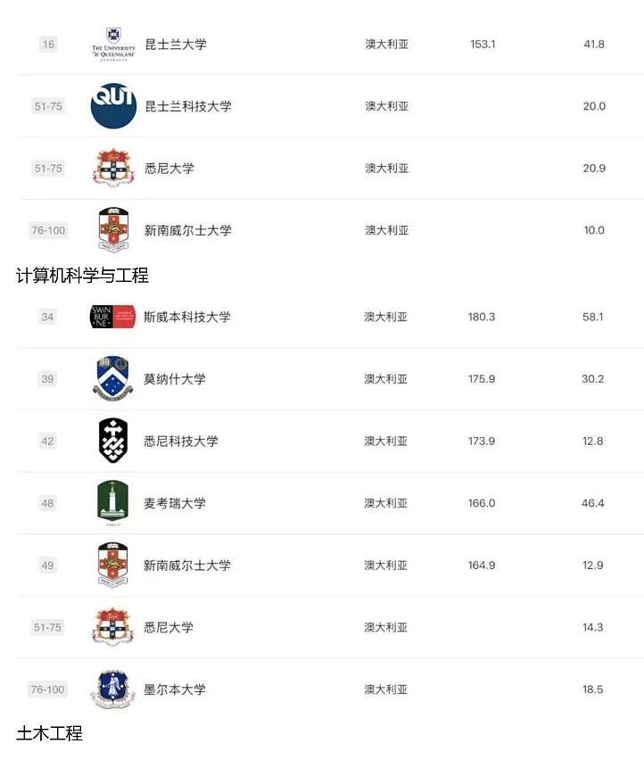 2025 软科排名发布:澳洲高校这次是真的强,哪些专业值得你冲?(组图) - 6