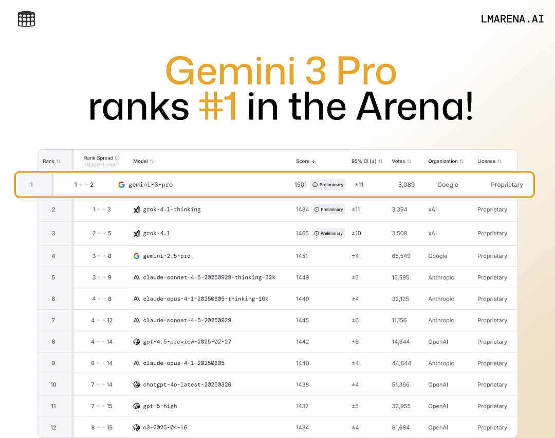 一文读懂谷歌最强大模型Gemini 3：下半年最大惊喜，谷歌王朝回归（组图） - 9