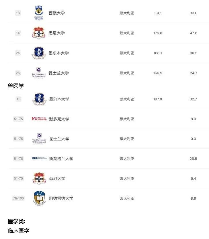 2025 软科排名发布:澳洲高校这次是真的强,哪些专业值得你冲?(组图) - 15
