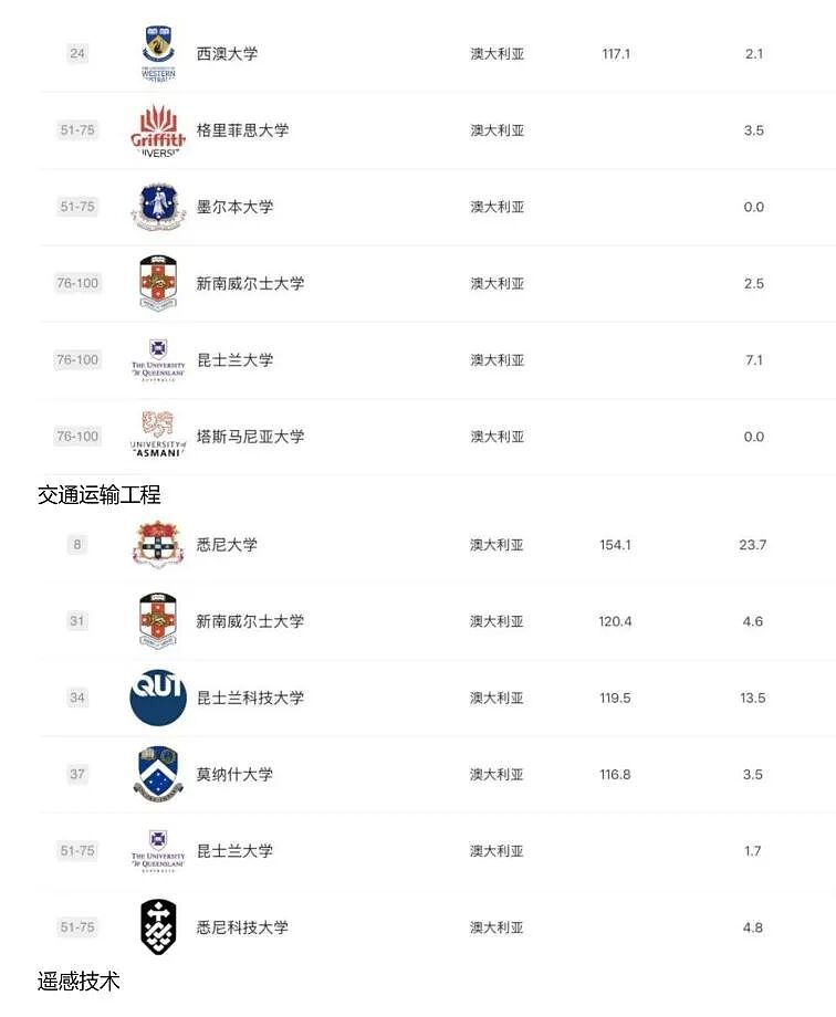 2025 软科排名发布:澳洲高校这次是真的强,哪些专业值得你冲?(组图) - 11
