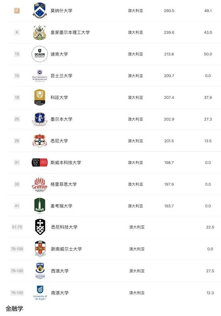 2025 软科排名发布:澳洲高校这次是真的强,哪些专业值得你冲?(组图) - 24