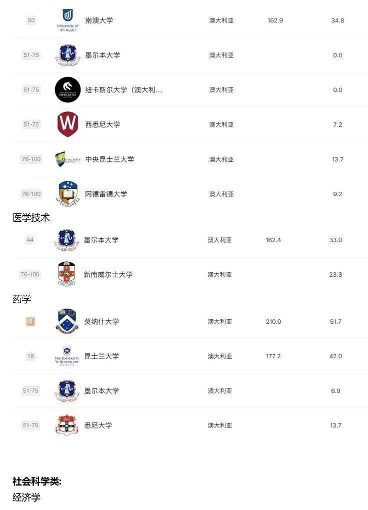 2025 软科排名发布:澳洲高校这次是真的强,哪些专业值得你冲?(组图) - 19