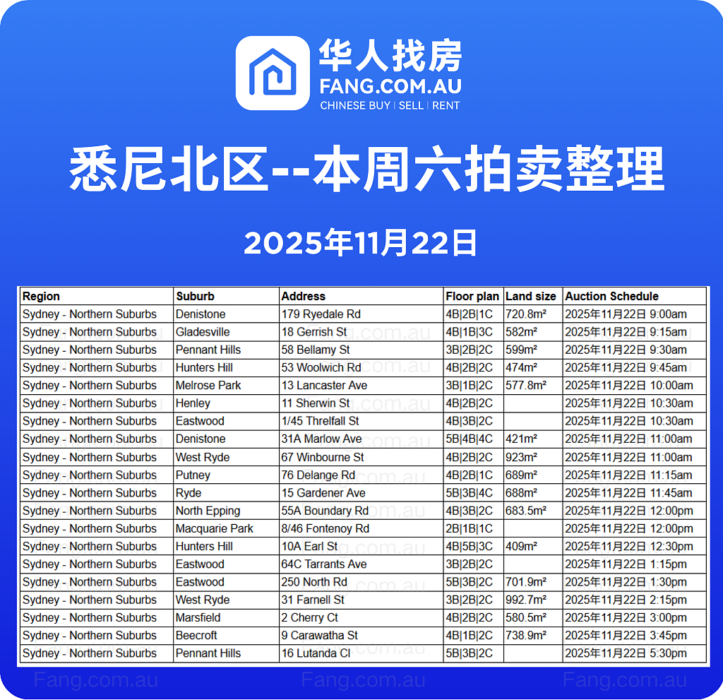 直击悉尼周末拍卖现场，拍卖结果实时更新！（组图） - 9