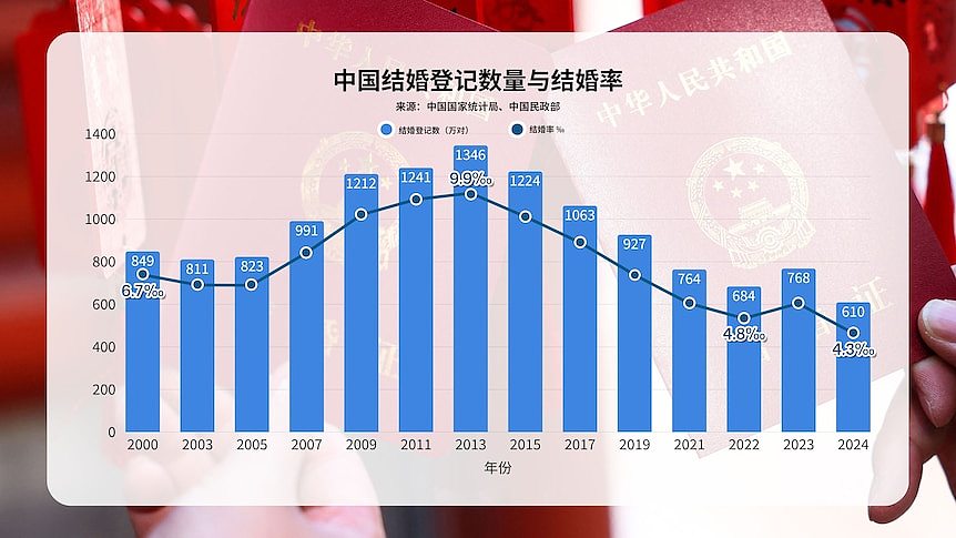 《非诚勿扰》四度在澳洲海选，中国恋综在结婚率下行中迎来考验（组图） - 8