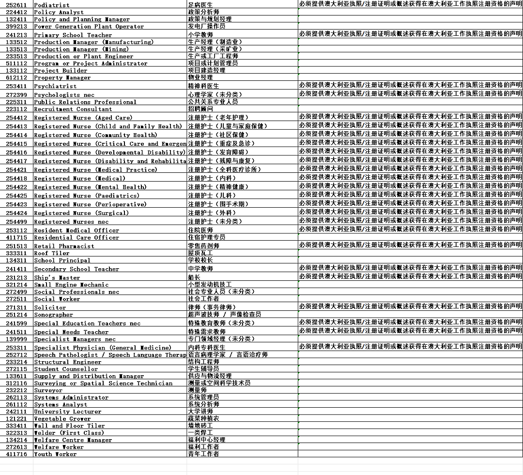北领地11.24开闸，491职业清单更新，境外申请人的机会来了（组图） - 7
