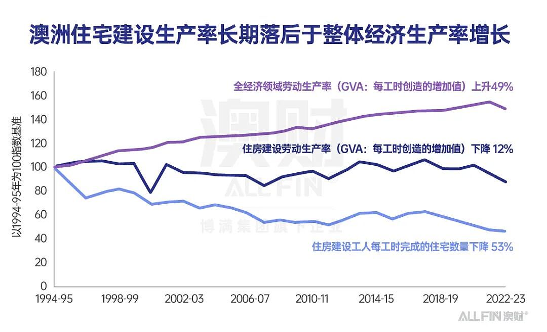 首席说 | 澳洲经济进入“慢车道”？真正的问题不在通胀，而在效率（组图） - 5