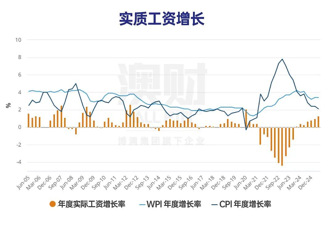 首席说 | 澳洲经济进入“慢车道”？真正的问题不在通胀，而在效率（组图） - 8