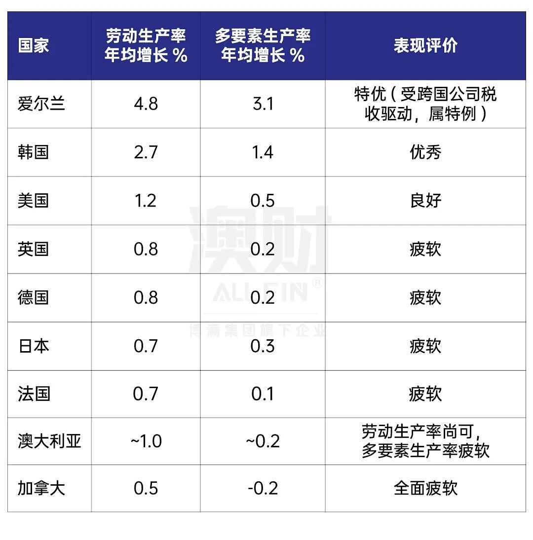 首席说 | 澳洲经济进入“慢车道”？真正的问题不在通胀，而在效率（组图） - 2