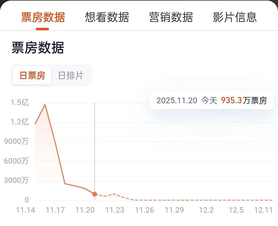 从1.4亿元掉到不足1000万元,《鬼灭之刃》票房塌了(组图) - 2