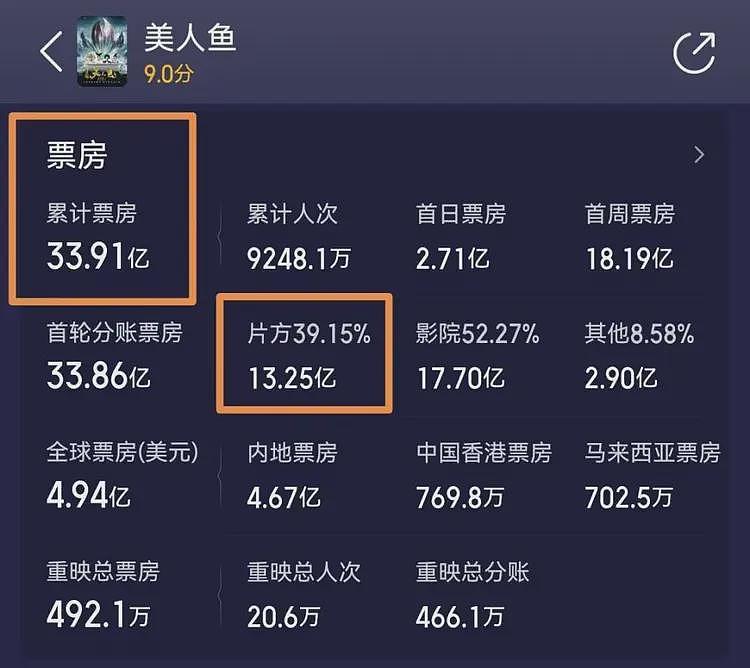6亿成本拖了8年，《美人鱼2》烂尾，华谊连亏5年，周星驰也很无奈（组图） - 3