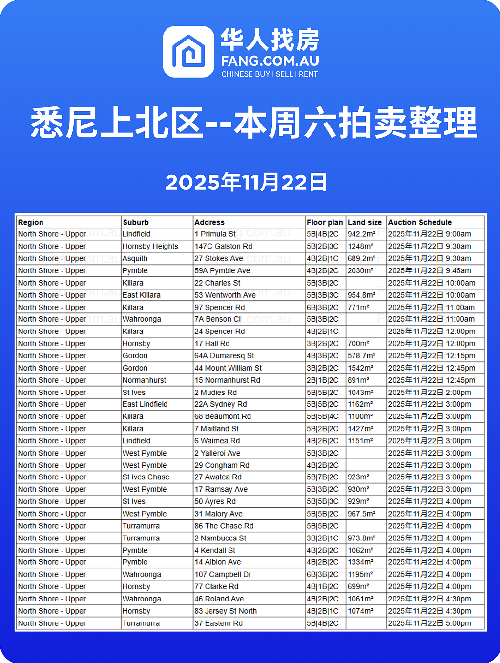 直击悉尼周末拍卖现场，拍卖结果实时更新！（组图） - 7