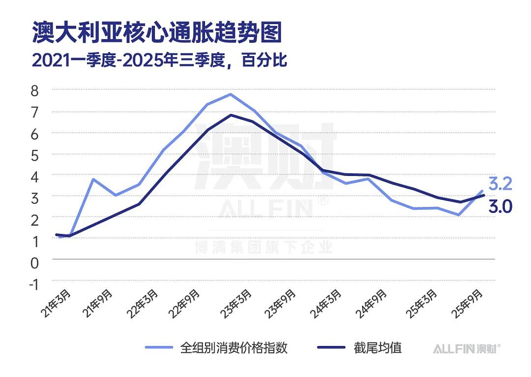 首席说 | 澳洲经济进入“慢车道”？真正的问题不在通胀，而在效率（组图） - 4